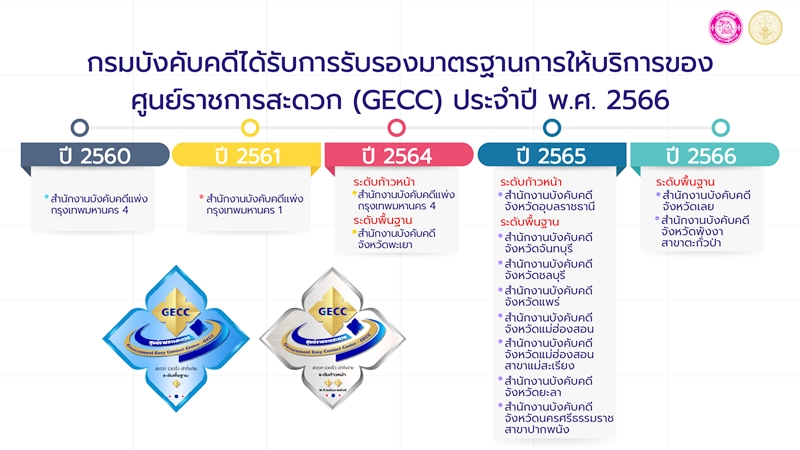 กรมบังคับคดีได้รับการรับรองมาตรฐานการให้บริการศูนย์ราชการสะดวก (GECC) ประจำปี พ.ศ. 2566